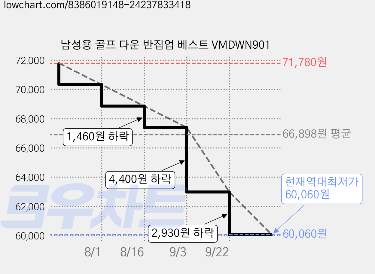 남성용 골프 다운 반집업 베스트 VMDWN901 가격 변동 차트, 현재가 60,060원, 역대최저가