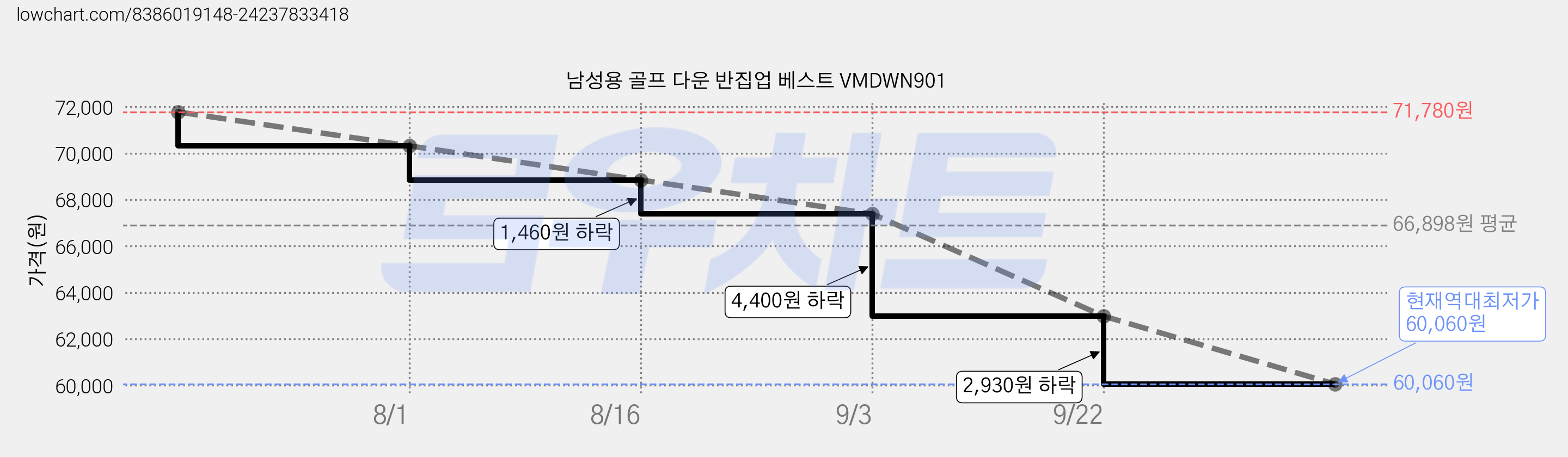 남성용 골프 다운 반집업 베스트 VMDWN901 가격 변동 차트, 현재가 60,060원, 역대최저가