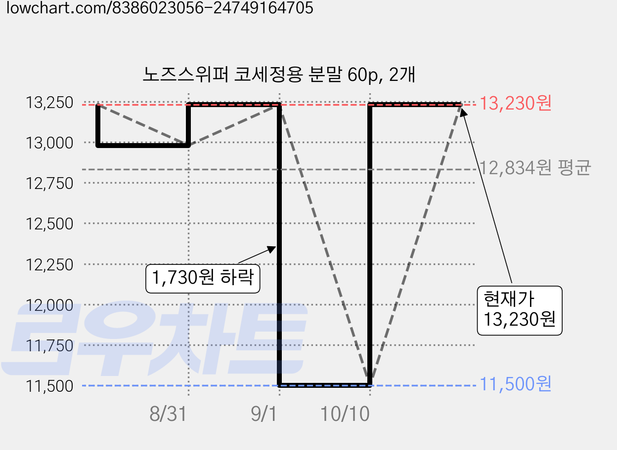 노즈스위퍼 코세정용 분말 60p, 2개 가격 변동 차트, 현재가 11,500원, 역대최저가