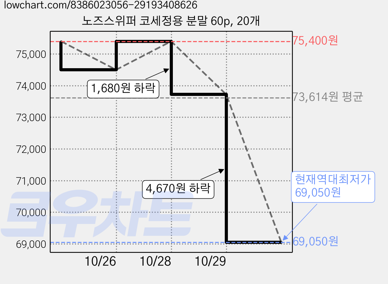 노즈스위퍼 코세정용 분말 60p, 20개 가격 변동 차트, 현재가 69,050원, 역대최저가