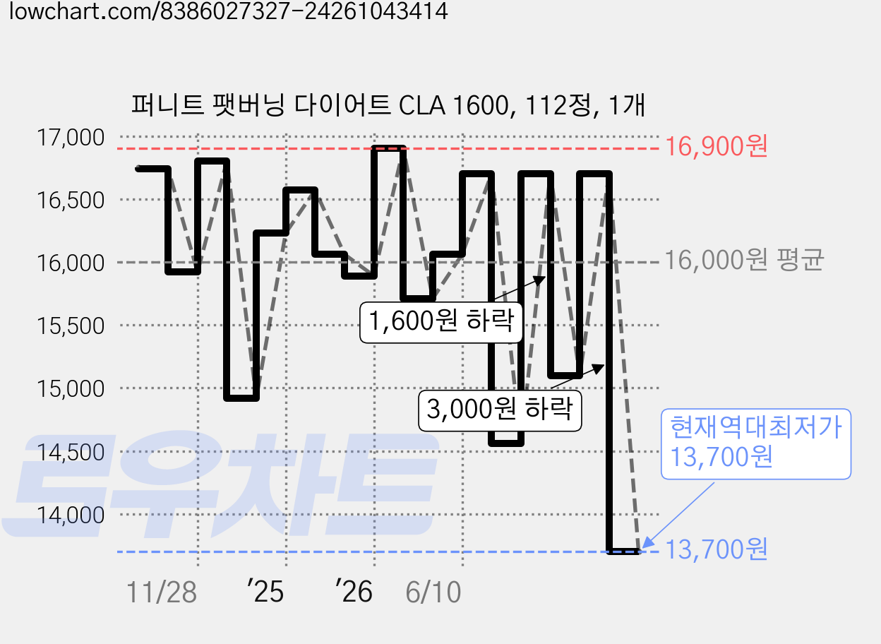 퍼니트 팻버닝 다이어트 CLA 1600, 112정, 1개 가격 변동 차트, 현재가 13,700원, 역대최저가