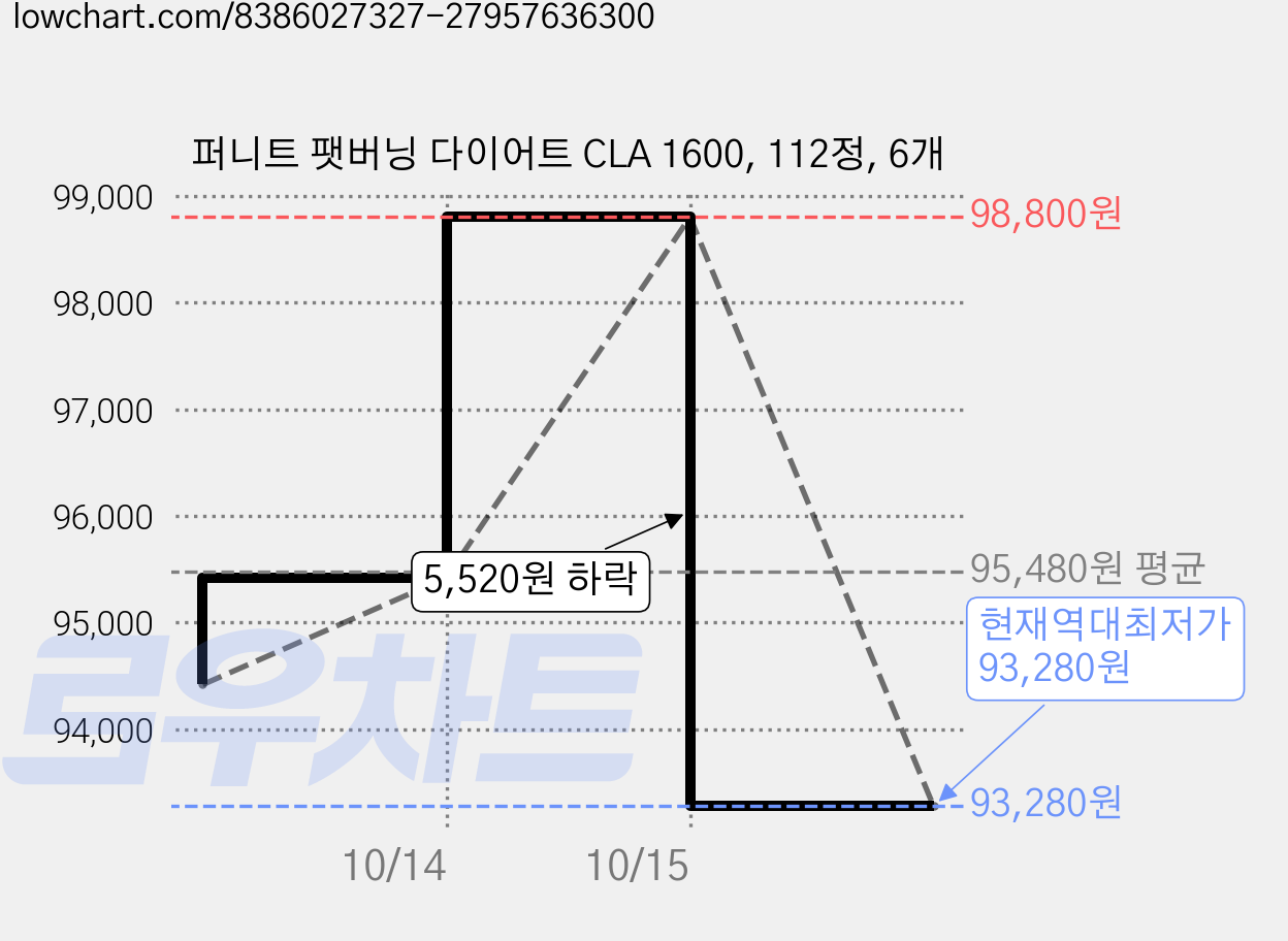 퍼니트 팻버닝 다이어트 CLA 1600, 112정, 6개 가격 변동 차트, 현재가 93,280원, 역대최저가
