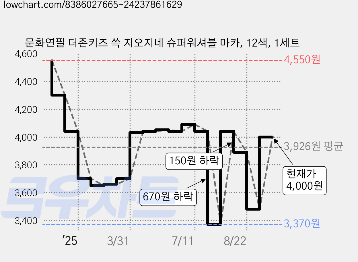 문화연필 더존키즈 쓱 지오지네 슈퍼워셔블 마카, 12색, 1세트 가격 변동 차트, 현재가 4,000원, 관측 최저가 3,370원