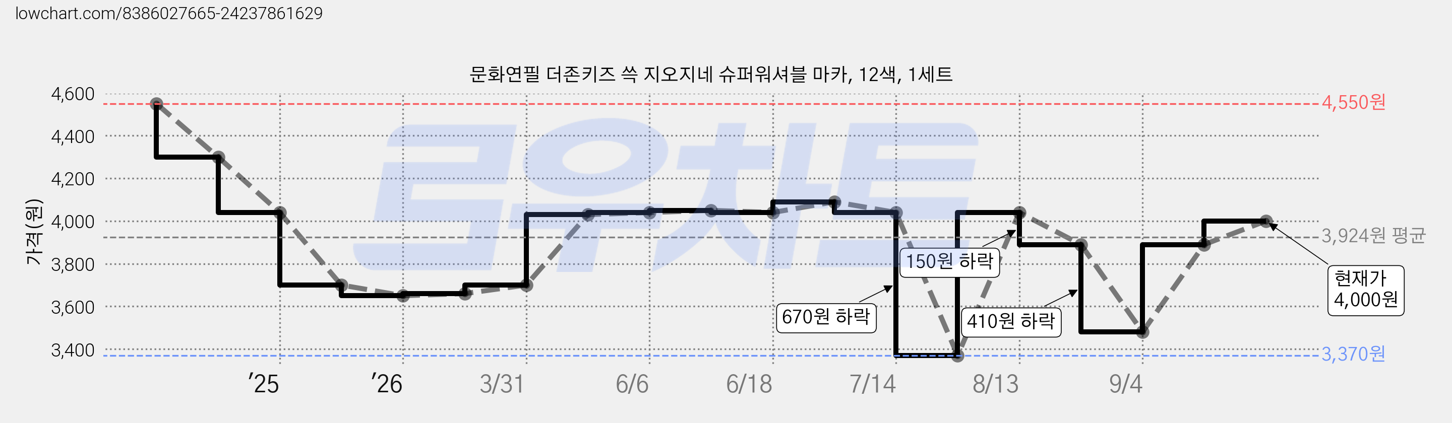 문화연필 더존키즈 쓱 지오지네 슈퍼워셔블 마카, 12색, 1세트 가격 변동 차트, 현재가 4,000원, 관측 최저가 3,370원