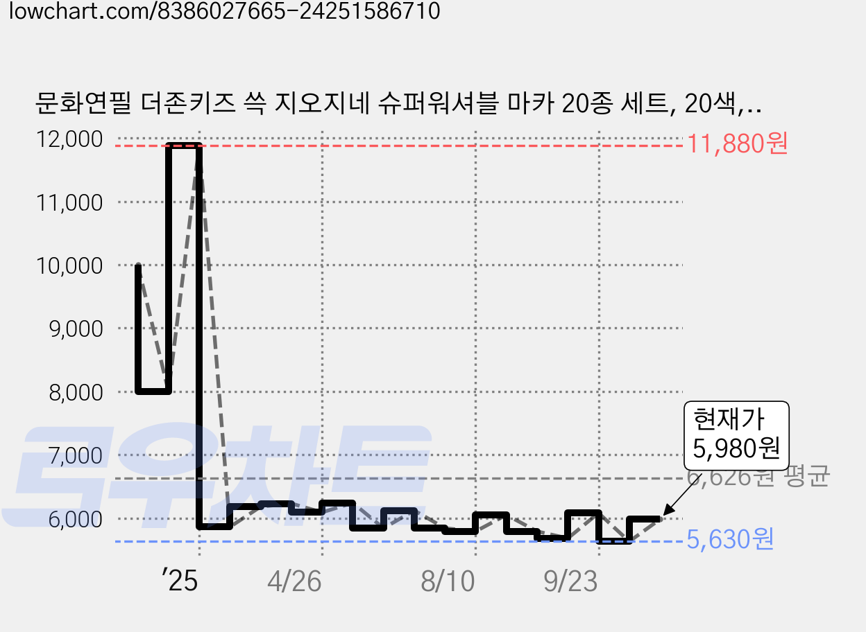 문화연필 더존키즈 쓱 지오지네 슈퍼워셔블 마카 20종 세트, 20색, 1세트 가격 변동 차트, 현재가 5,980원, 관측 최저가 5,570원