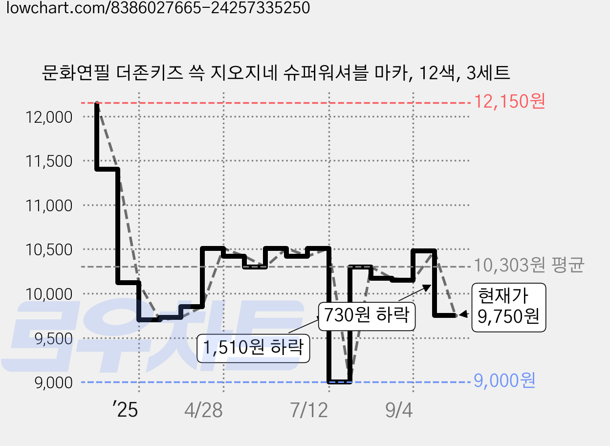 문화연필 더존키즈 쓱 지오지네 슈퍼워셔블 마카, 12색, 3세트 가격 변동 차트, 현재가 9,750원, 관측 최저가 9,000원