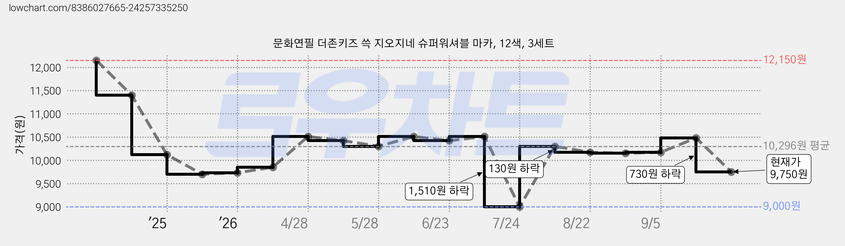 문화연필 더존키즈 쓱 지오지네 슈퍼워셔블 마카, 12색, 3세트 가격 변동 차트, 현재가 9,750원, 관측 최저가 9,000원