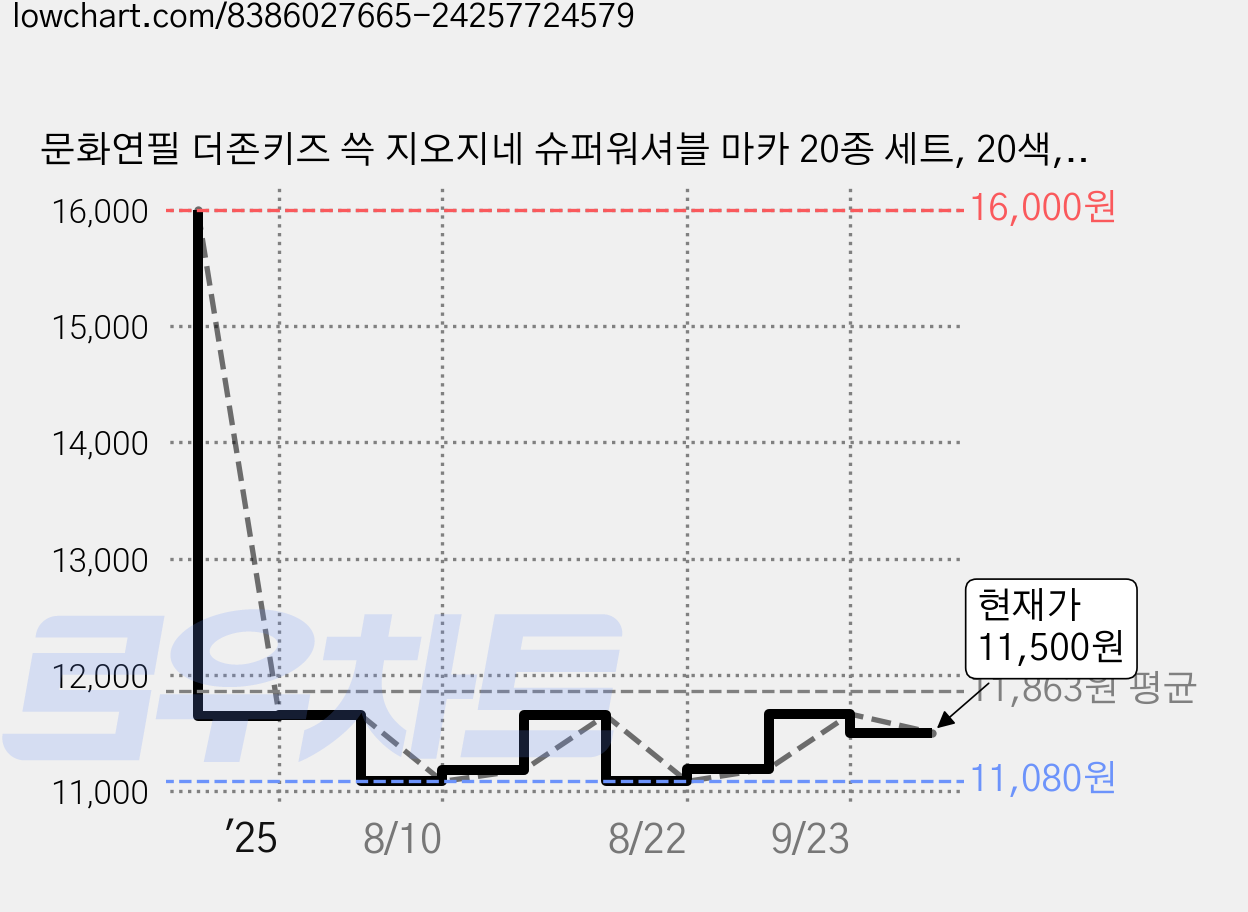 문화연필 더존키즈 쓱 지오지네 슈퍼워셔블 마카 20종 세트, 20색, 2세트 가격 변동 차트, 현재가 10,620원, 역대최저가