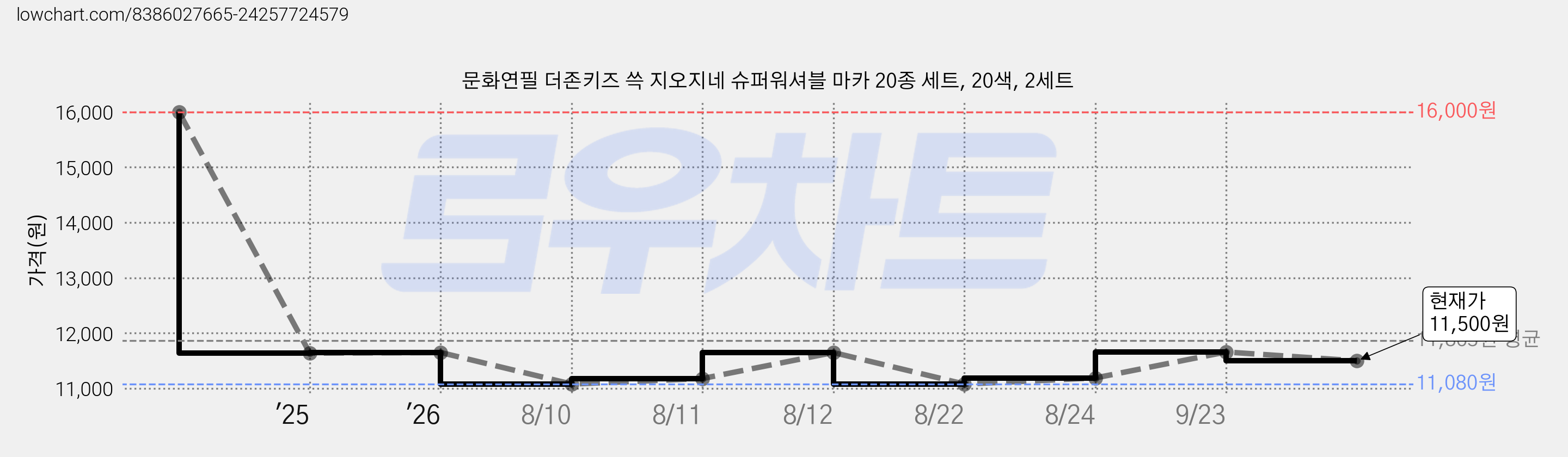 문화연필 더존키즈 쓱 지오지네 슈퍼워셔블 마카 20종 세트, 20색, 2세트 가격 변동 차트, 현재가 10,620원, 역대최저가