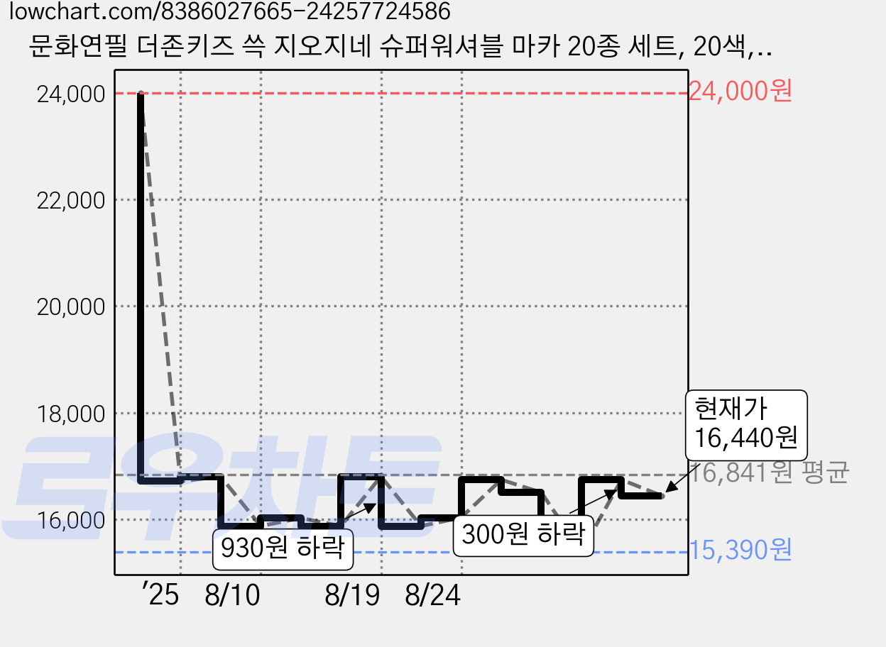 문화연필 더존키즈 쓱 지오지네 슈퍼워셔블 마카 20종 세트, 20색, 3세트 가격 변동 차트, 현재가 16,440원, 관측 최저가 14,940원
