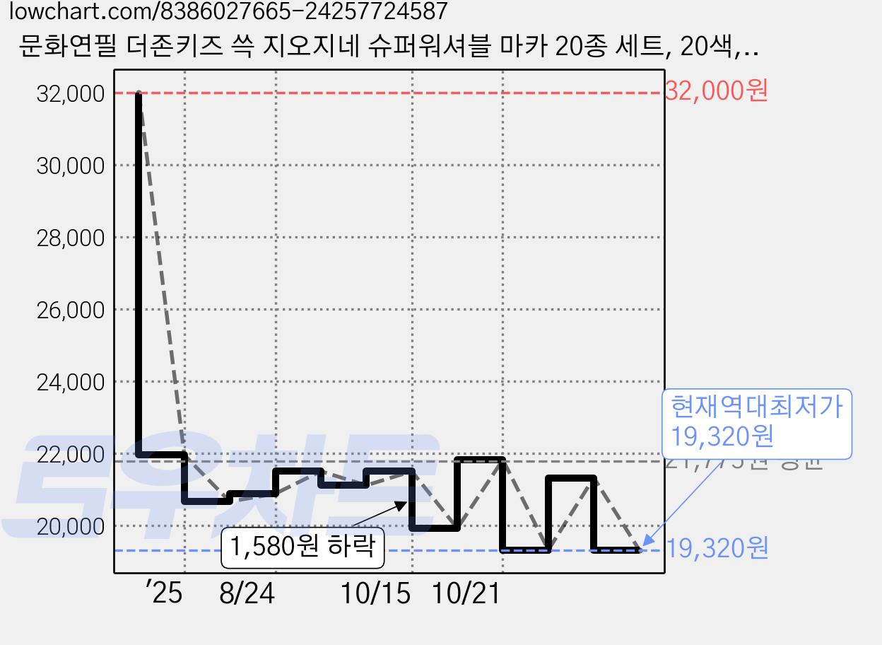 문화연필 더존키즈 쓱 지오지네 슈퍼워셔블 마카 20종 세트, 20색, 4세트 가격 변동 차트, 현재가 19,320원, 역대최저가