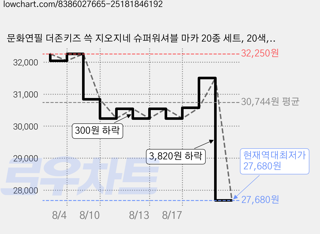 문화연필 더존키즈 쓱 지오지네 슈퍼워셔블 마카 20종 세트, 20색, 6세트 가격 변동 차트, 현재가 27,680원, 역대최저가