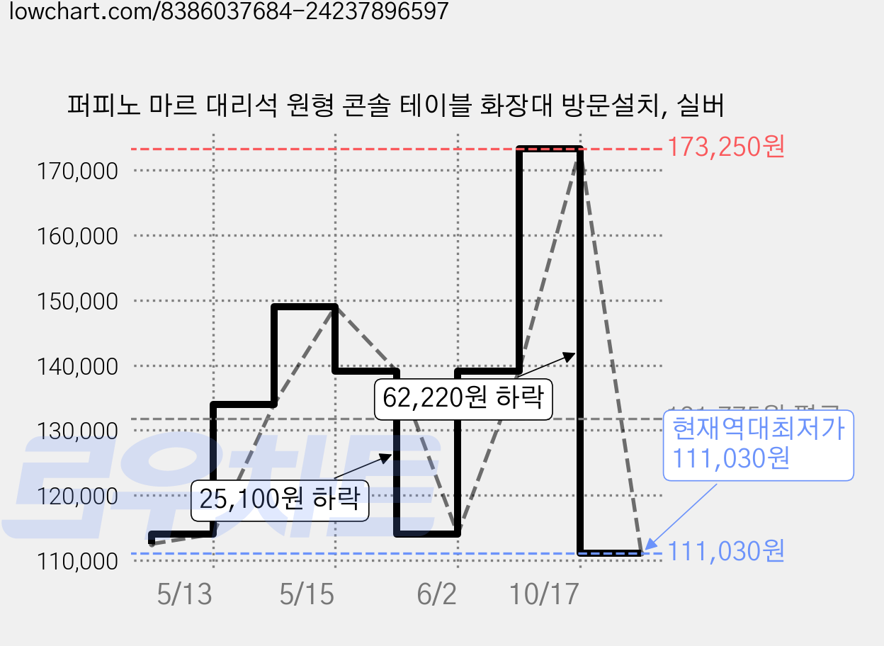 퍼피노 마르 대리석 원형 콘솔 테이블 화장대 방문설치, 실버 가격 변동 차트, 현재가 111,030원, 역대최저가