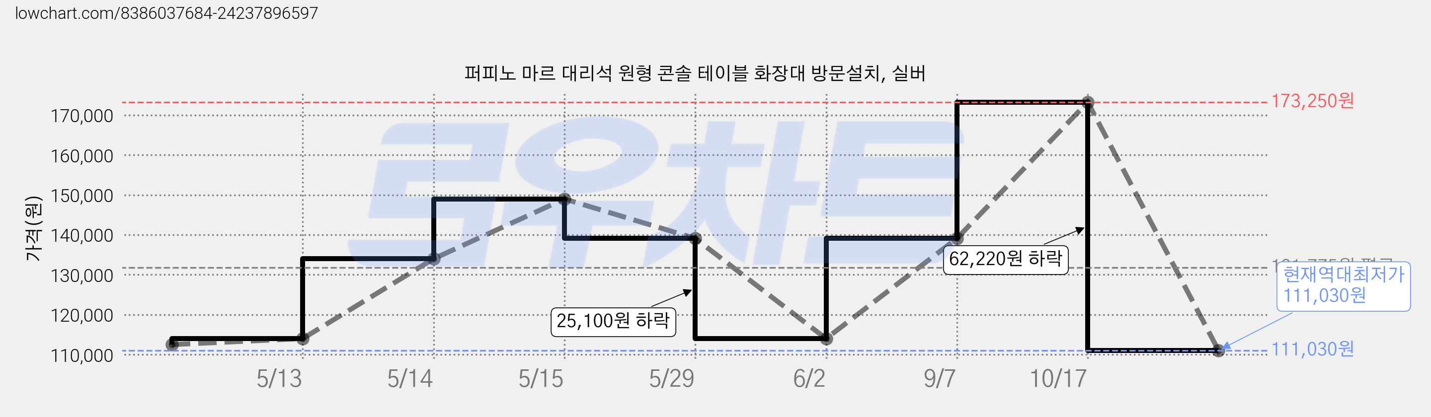 퍼피노 마르 대리석 원형 콘솔 테이블 화장대 방문설치, 실버 가격 변동 차트, 현재가 111,030원, 역대최저가