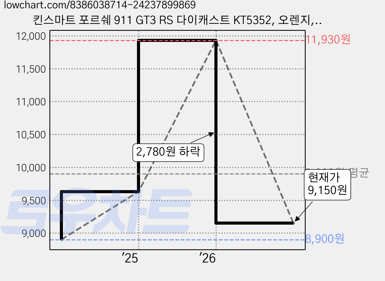 킨스마트 포르쉐 911 GT3 RS 다이캐스트 KT5352, 오렌지, 1개 가격 변동 차트, 현재가 9,150원, 관측 최저가 8,900원
