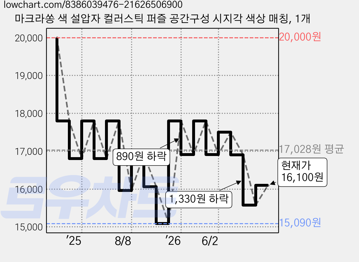 마크라쏭 색 설압자 컬러스틱 퍼즐 공간구성 시지각 색상 매칭, 1개 가격 변동 차트, 현재가 16,100원, 관측 최저가 15,090원