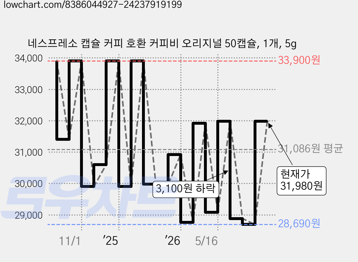 네스프레소 캡슐 커피 호환 커피비 오리지널 50캡슐, 1개, 5g 가격 변동 차트, 현재가 31,980원, 관측 최저가 28,690원