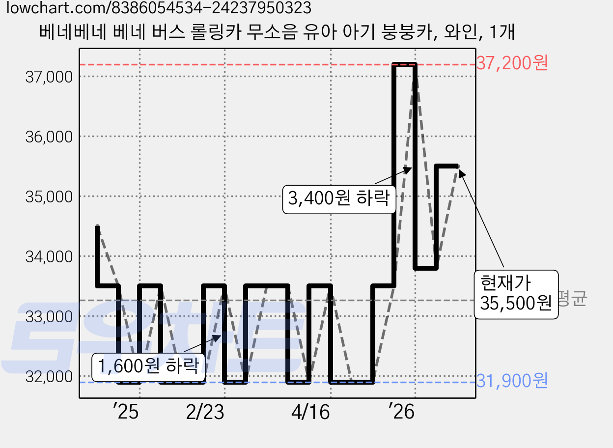 베네베네 베네 버스 롤링카 무소음 유아 아기 붕붕카, 와인, 1개 가격 변동 차트, 현재가 35,500원, 역대최저가