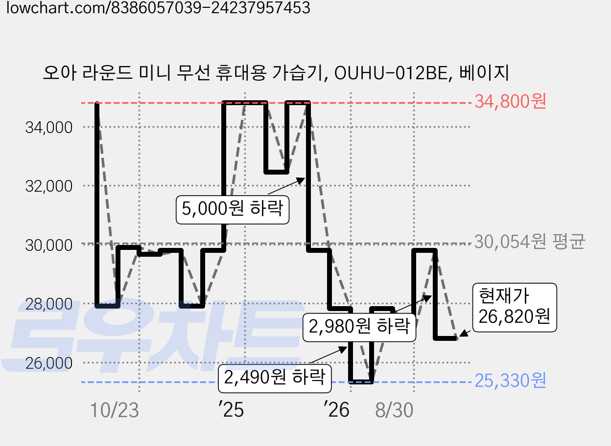 오아 라운드 미니 무선 휴대용 가습기, OUHU-012BE, 베이지 가격 변동 차트, 현재가 26,820원, 관측 최저가 25,330원