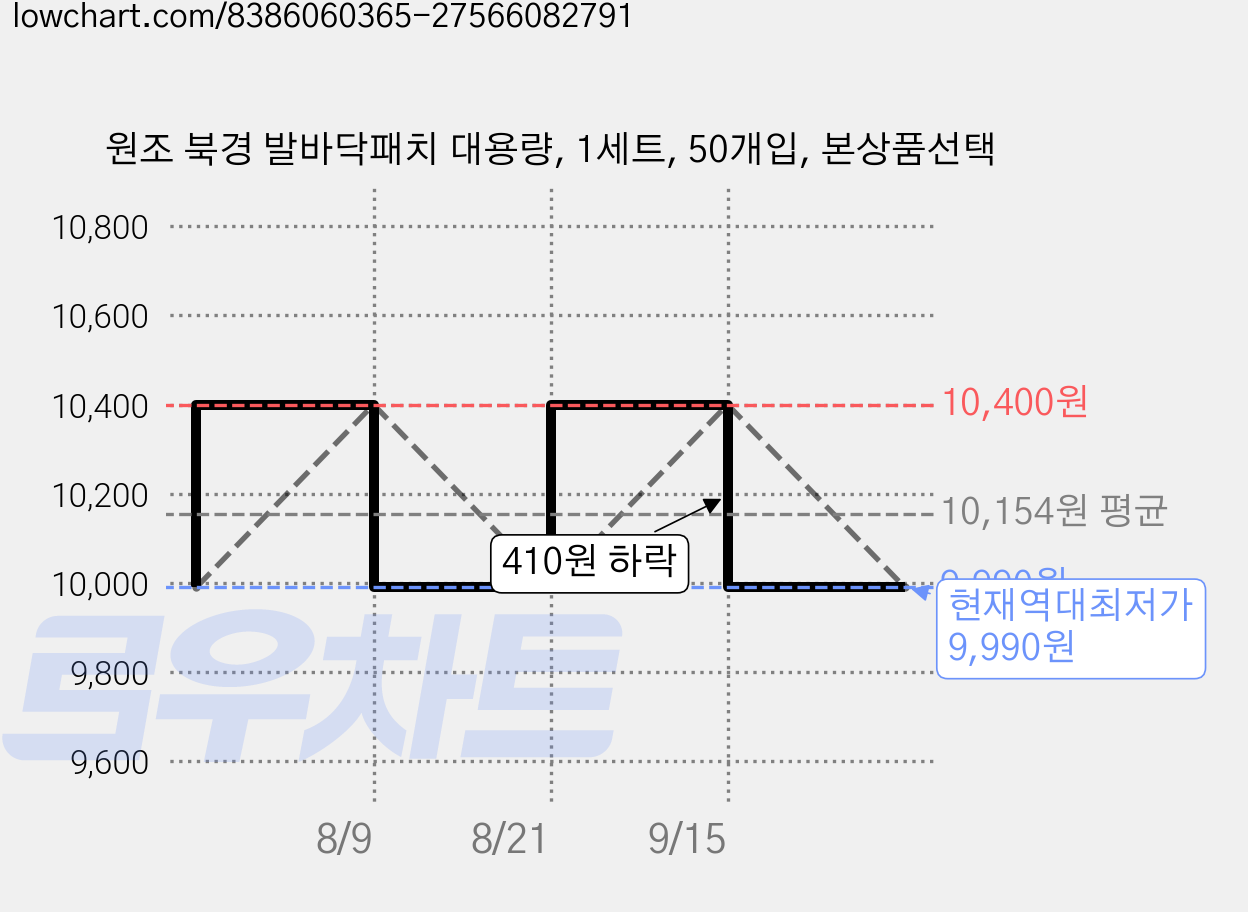 원조 북경 발바닥패치 대용량, 1세트, 50개입, 본상품선택 가격 변동 차트, 현재가 9,990원, 역대최저가