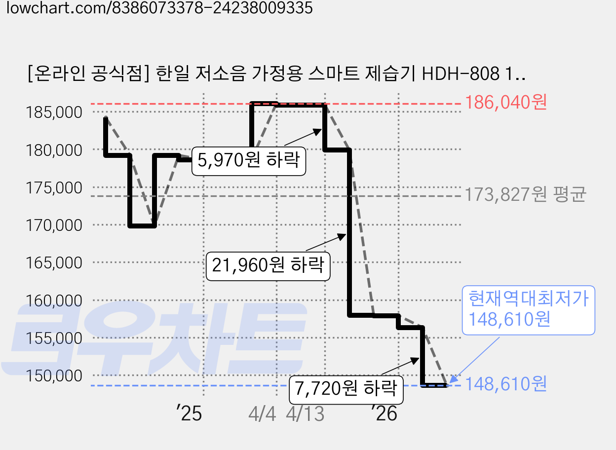 [온라인 공식점] 한일 저소음 가정용 스마트 제습기 HDH-808 14L 수면모드 의류건조 베란다 습기 제거, 한일 제습기 HDH-808 가격 변동 차트, 현재가 148,610원, 역대최저가