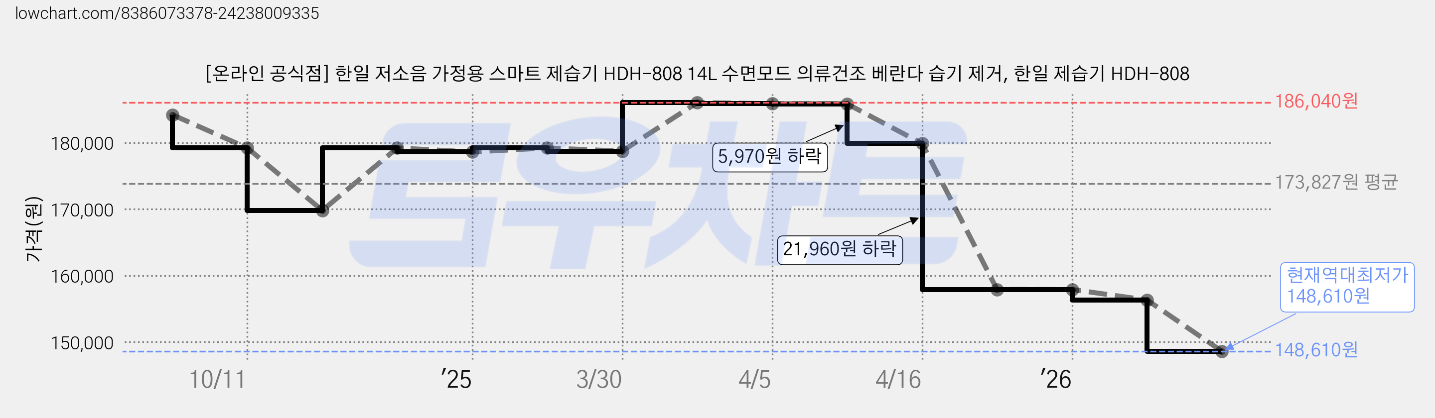 [온라인 공식점] 한일 저소음 가정용 스마트 제습기 HDH-808 14L 수면모드 의류건조 베란다 습기 제거, 한일 제습기 HDH-808 가격 변동 차트, 현재가 148,610원, 역대최저가
