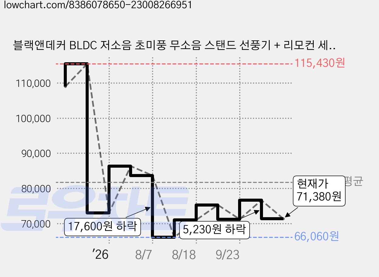 블랙앤데커 BLDC 저소음 초미풍 무소음 스탠드 선풍기 + 리모컨 세트 35cm(14인치), BXEF4240-A 가격 변동 차트, 현재가 71,380원, 관측 최저가 66,060원