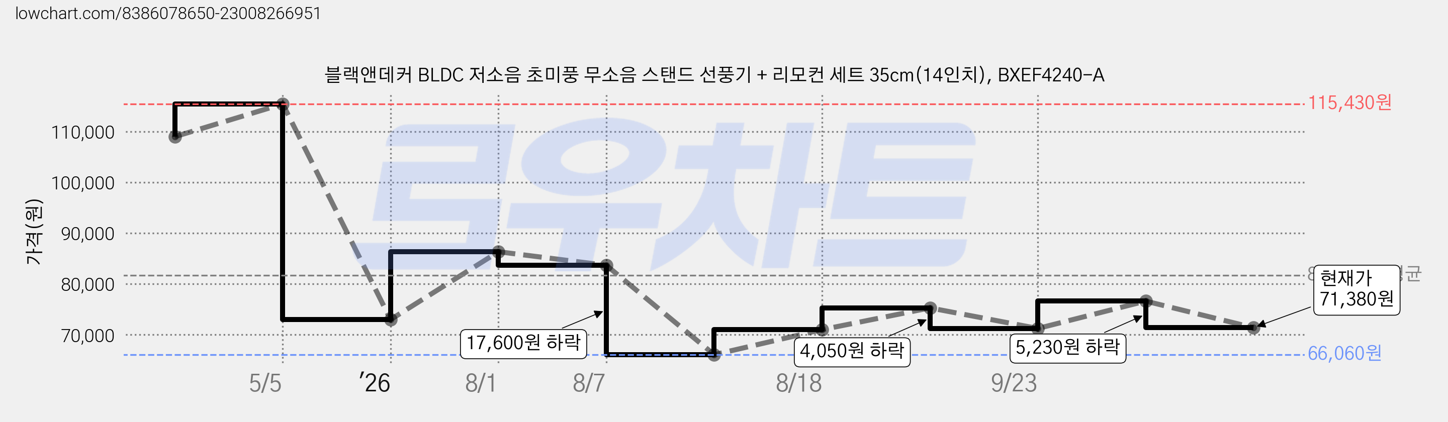 블랙앤데커 BLDC 저소음 초미풍 무소음 스탠드 선풍기 + 리모컨 세트 35cm(14인치), BXEF4240-A 가격 변동 차트, 현재가 71,380원, 관측 최저가 66,060원
