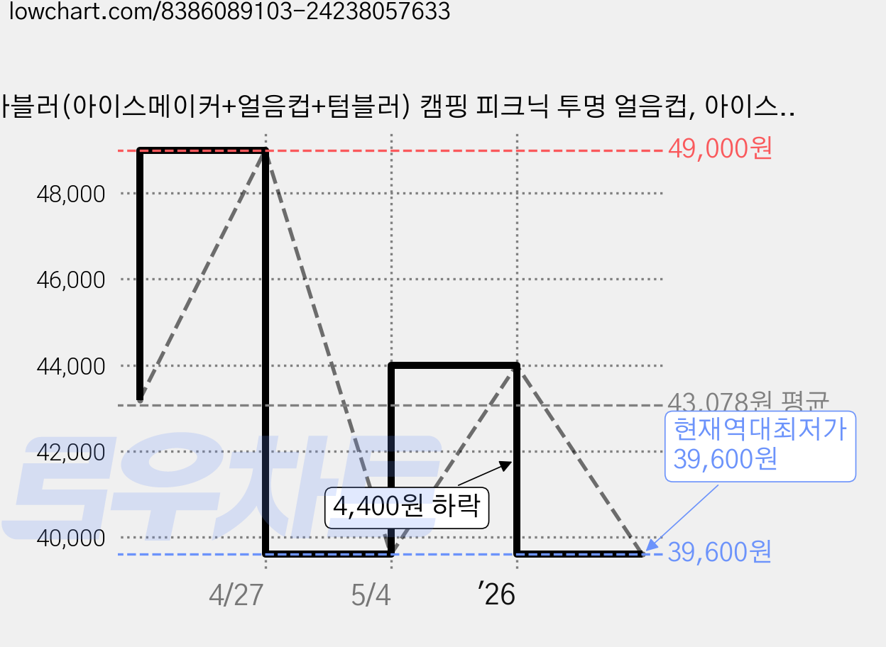 아블러(아이스메이커+얼음컵+텀블러) 캠핑 피크닉 투명 얼음컵, 아이스볼, 블랙, 1개 가격 변동 차트, 현재가 39,600원, 역대최저가