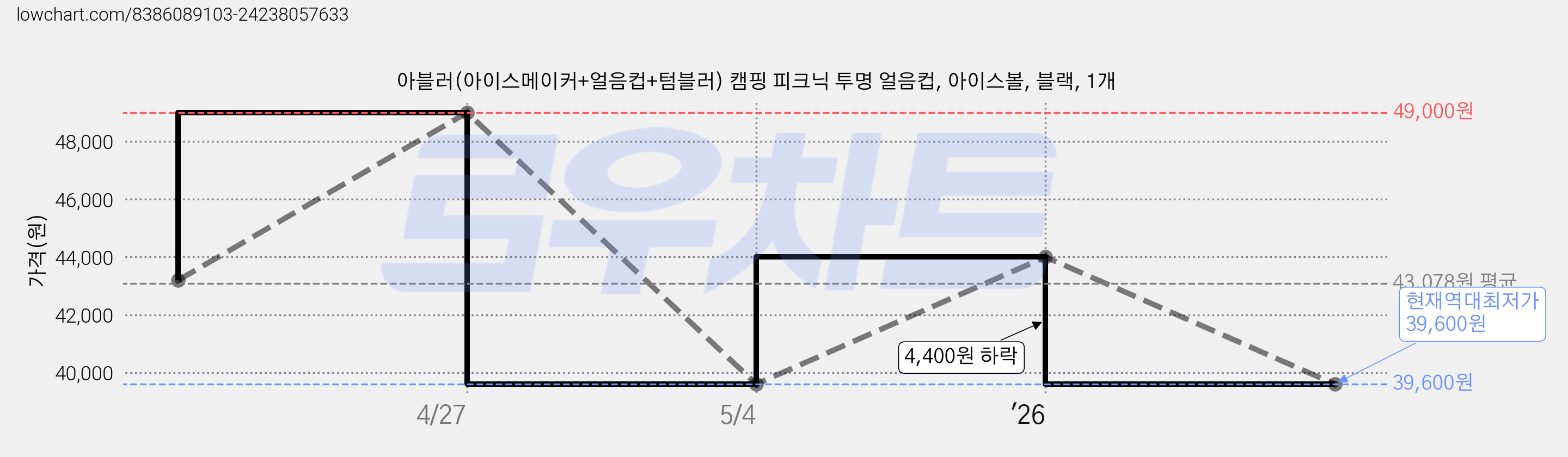 아블러(아이스메이커+얼음컵+텀블러) 캠핑 피크닉 투명 얼음컵, 아이스볼, 블랙, 1개 가격 변동 차트, 현재가 39,600원, 역대최저가