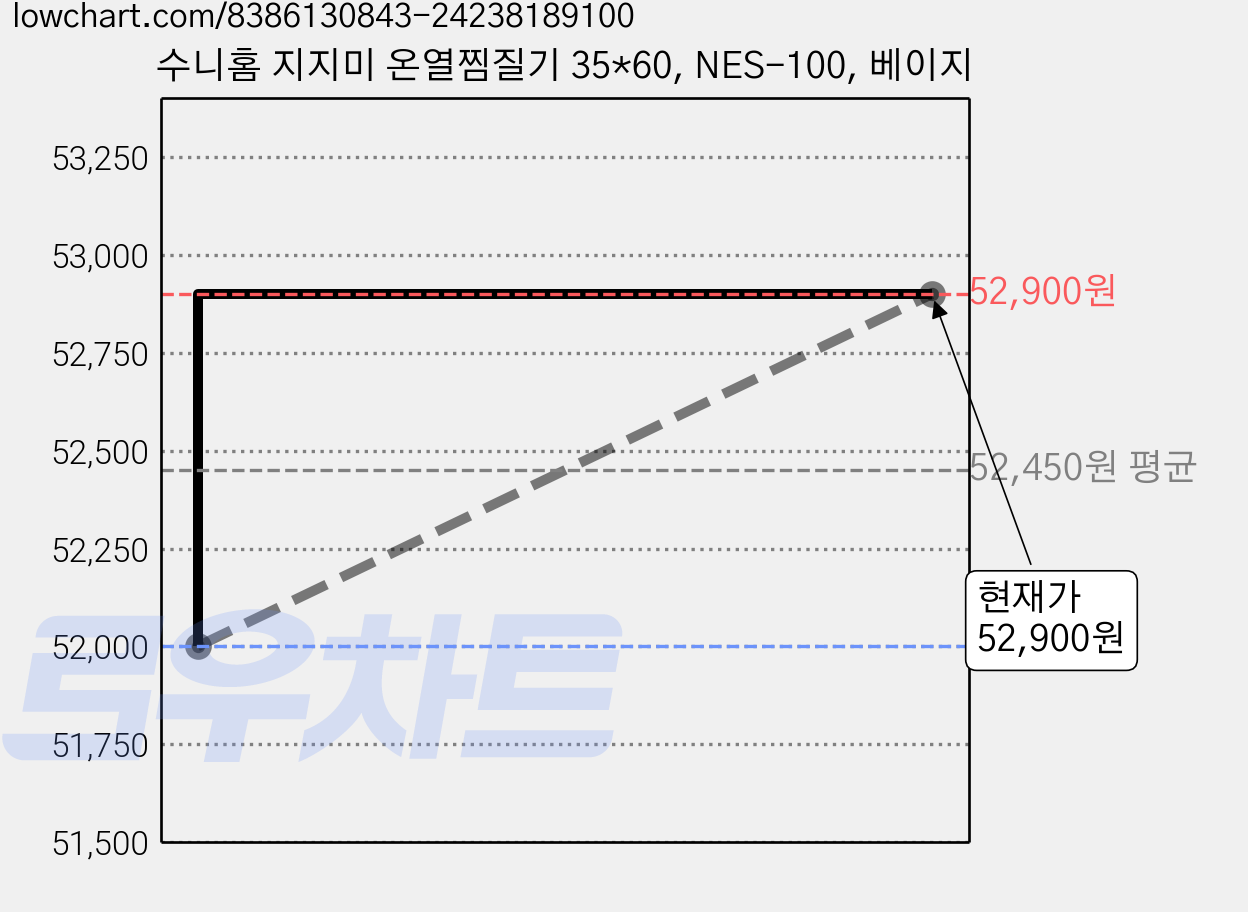 수니홈 지지미 온열찜질기 35*60, NES-100, 베이지 가격 변동 차트, 현재가 52,900원, 관측 최저가 52,000원