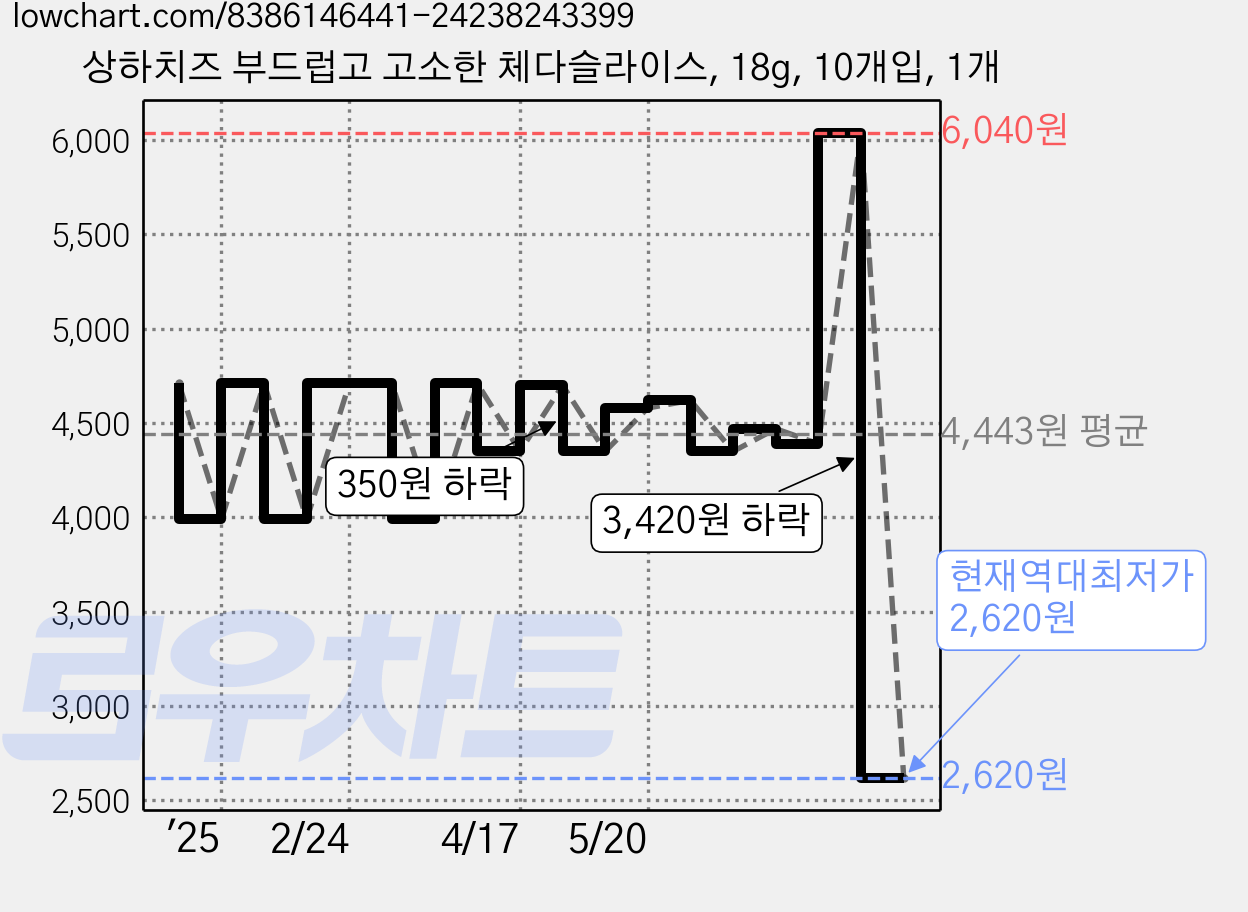 상하치즈 부드럽고 고소한 체다슬라이스, 18g, 10개입, 1개 가격 변동 차트, 현재가 2,620원, 역대최저가