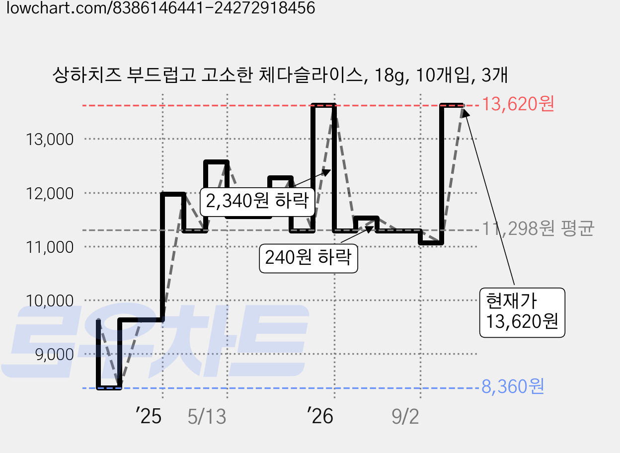 상하치즈 부드럽고 고소한 체다슬라이스, 18g, 10개입, 3개 가격 변동 차트, 현재가 13,620원, 관측 최저가 8,360원