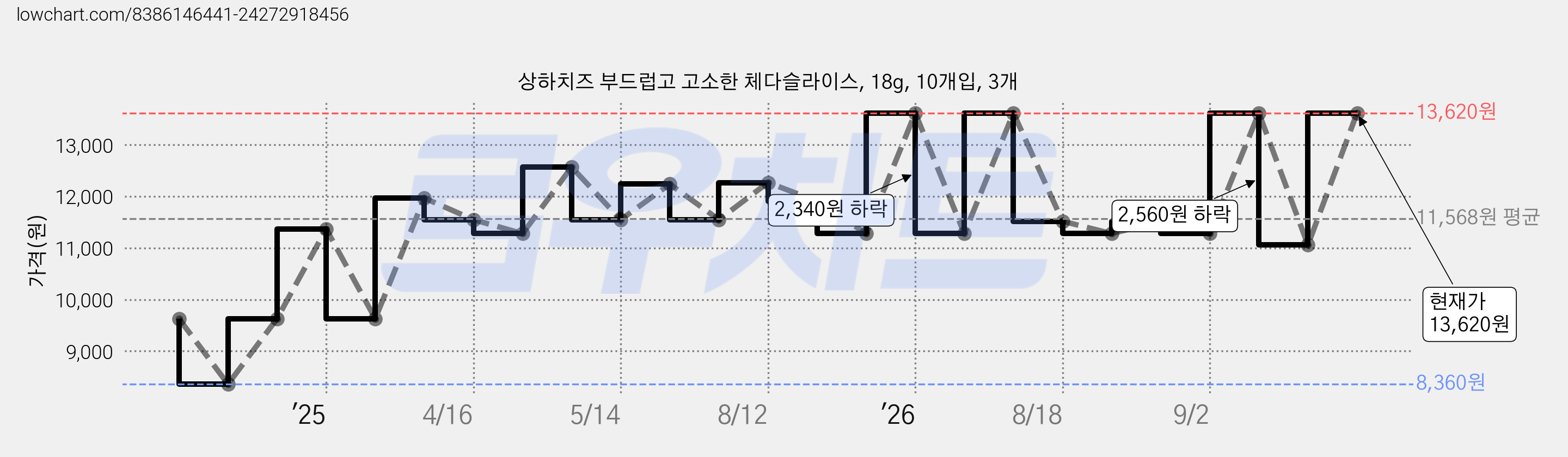 상하치즈 부드럽고 고소한 체다슬라이스, 18g, 10개입, 3개 가격 변동 차트, 현재가 13,620원, 관측 최저가 8,360원