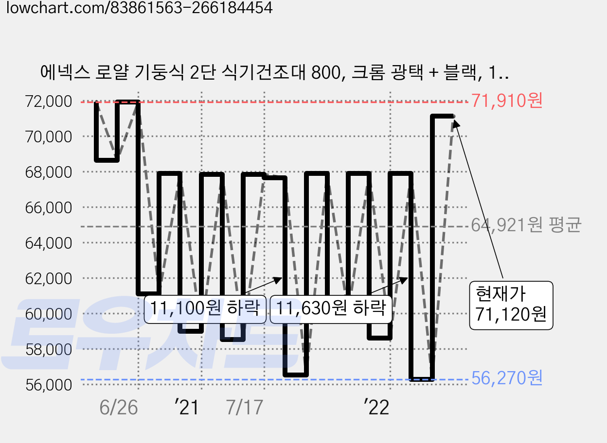 에넥스 로얄 기둥식 2단 식기건조대 800, 크롬 광택 + 블랙, 1개 가격 변동 차트, 현재가 71,120원, 관측 최저가 56,270원