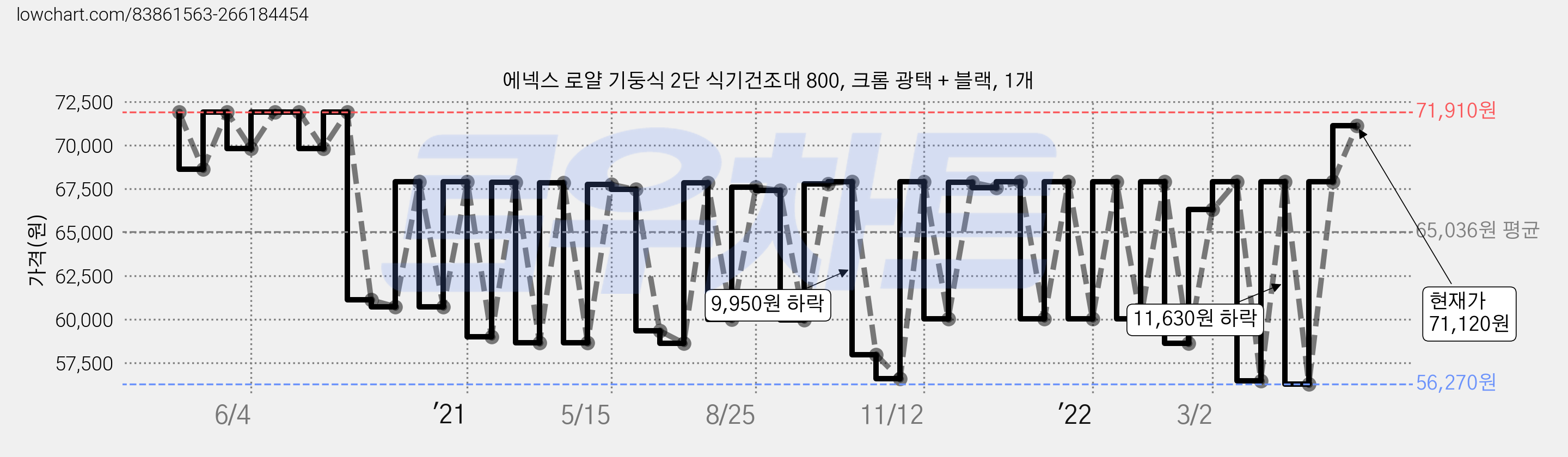 에넥스 로얄 기둥식 2단 식기건조대 800, 크롬 광택 + 블랙, 1개 가격 변동 차트, 현재가 71,120원, 관측 최저가 56,270원