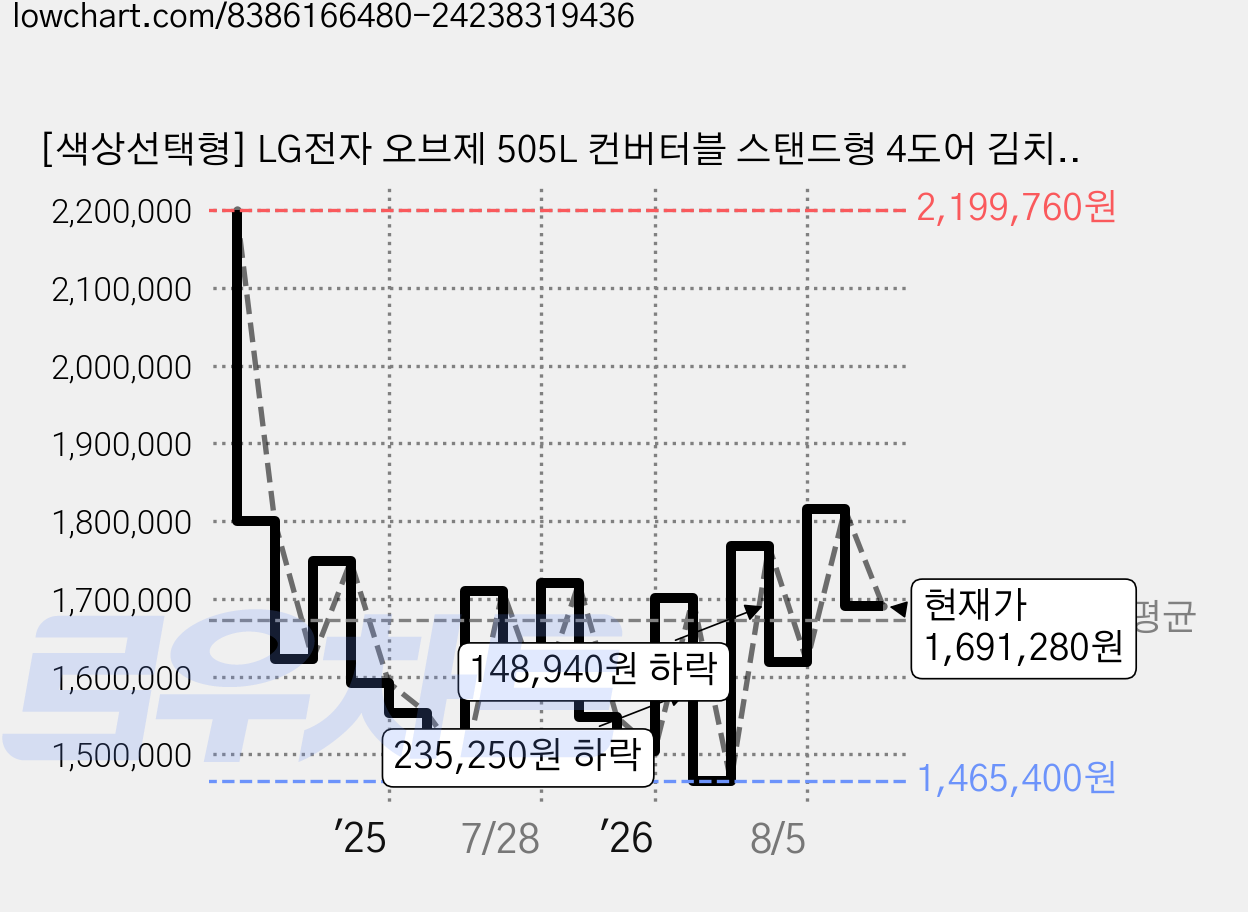 [색상선택형] LG전자 오브제 505L 컨버터블 스탠드형 4도어 김치냉장고 메탈 김치톡톡 방문설치, 프라임실버, Z509MPSF13 가격 변동 차트, 현재가 1,691,280원, 관측 최저가 1,465,400원