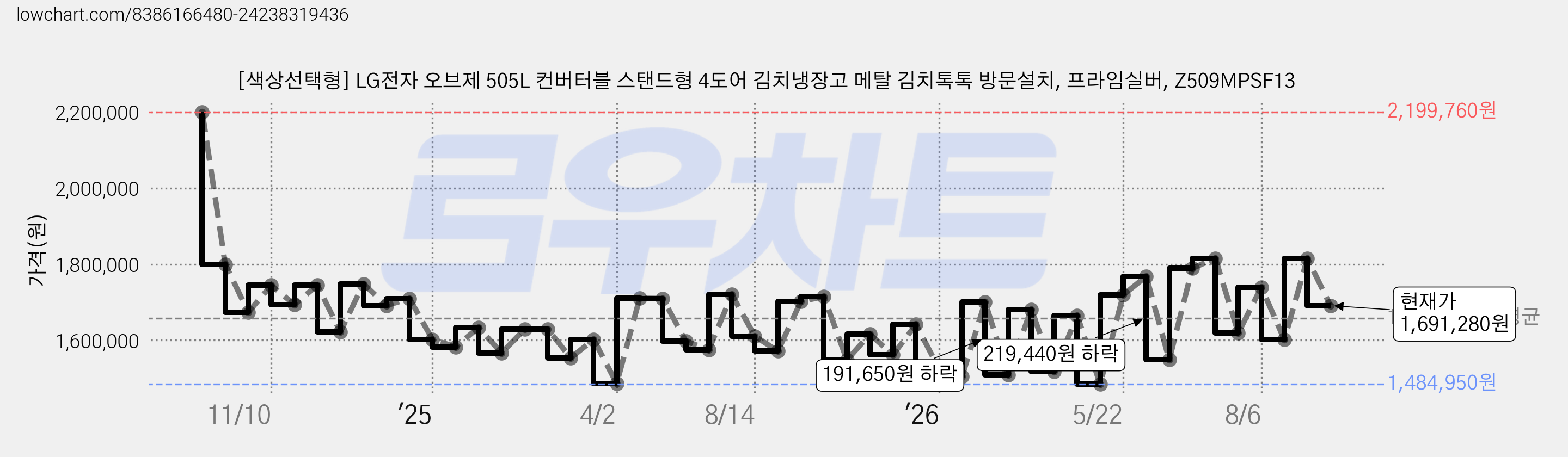 [색상선택형] LG전자 오브제 505L 컨버터블 스탠드형 4도어 김치냉장고 메탈 김치톡톡 방문설치, 프라임실버, Z509MPSF13 가격 변동 차트, 현재가 1,691,280원, 관측 최저가 1,465,400원