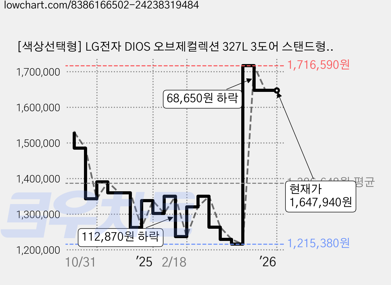 [색상선택형] LG전자 DIOS 오브제컬렉션 327L 3도어 스탠드형 김치냉장고 메탈 방문설치, 베이지, Z339MEEF11 가격 변동 차트, 현재가 1,647,940원, 관측 최저가 1,215,380원