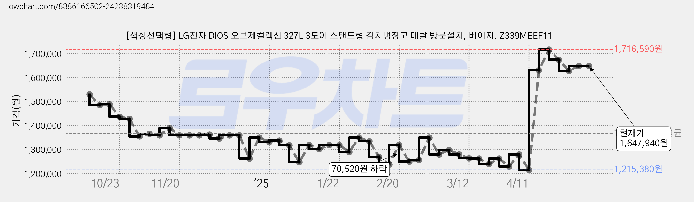 [색상선택형] LG전자 DIOS 오브제컬렉션 327L 3도어 스탠드형 김치냉장고 메탈 방문설치, 베이지, Z339MEEF11 가격 변동 차트, 현재가 1,647,940원, 관측 최저가 1,215,380원