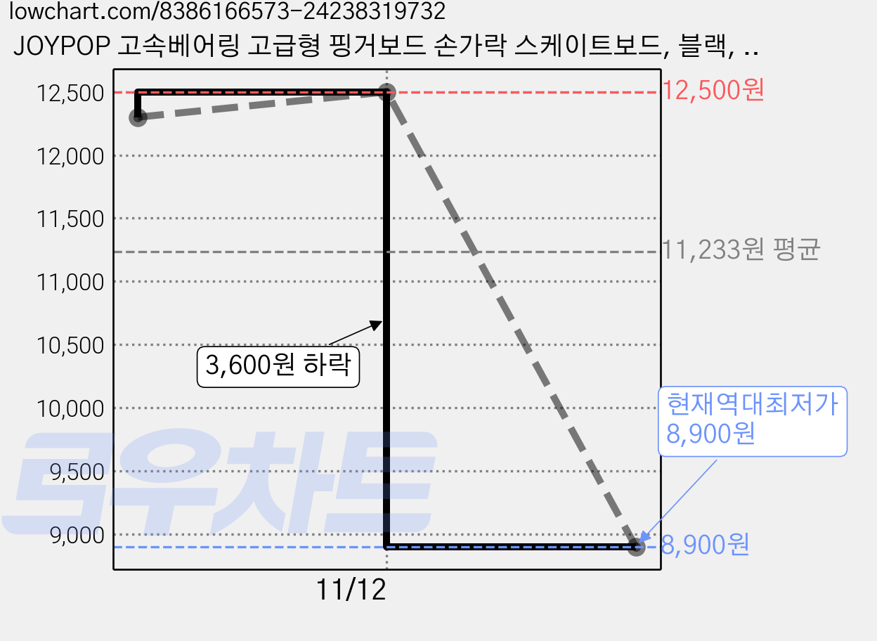 JOYPOP 고속베어링 고급형 핑거보드 손가락 스케이트보드, 블랙, 1개 가격 변동 차트, 현재가 8,900원, 역대최저가