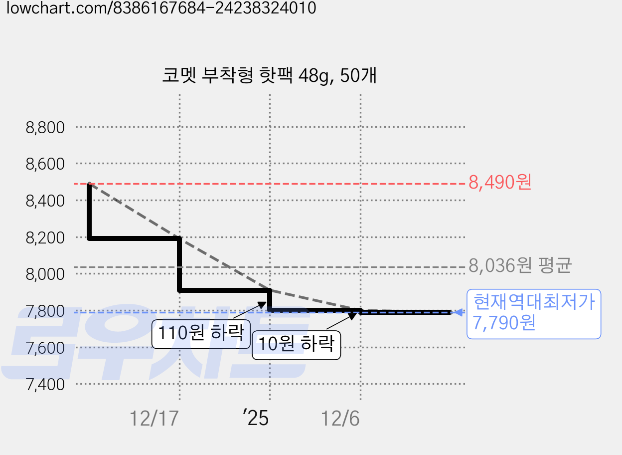 코멧 부착형 핫팩 48g, 50개 가격 변동 차트, 현재가 7,790원, 역대최저가