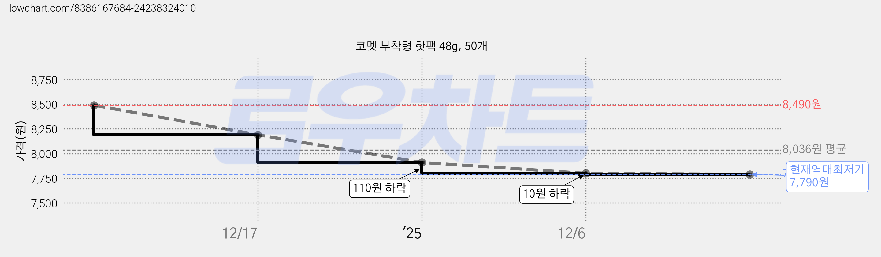 코멧 부착형 핫팩 48g, 50개 가격 변동 차트, 현재가 7,790원, 역대최저가