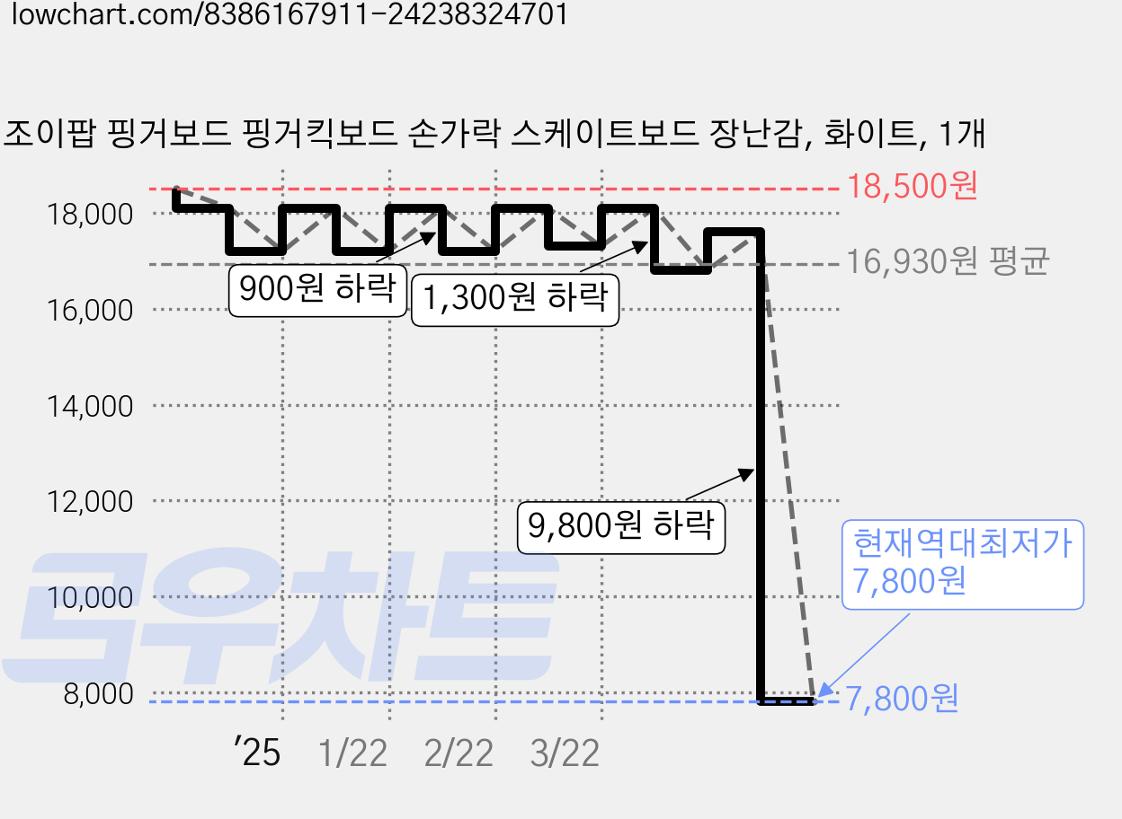조이팝 핑거보드 핑거킥보드 손가락 스케이트보드 장난감, 화이트, 1개 가격 변동 차트, 현재가 7,800원, 역대최저가