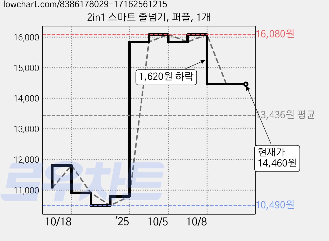 2in1 스마트 줄넘기, 퍼플, 1개 가격 변동 차트, 현재가 14,460원, 관측 최저가 10,490원