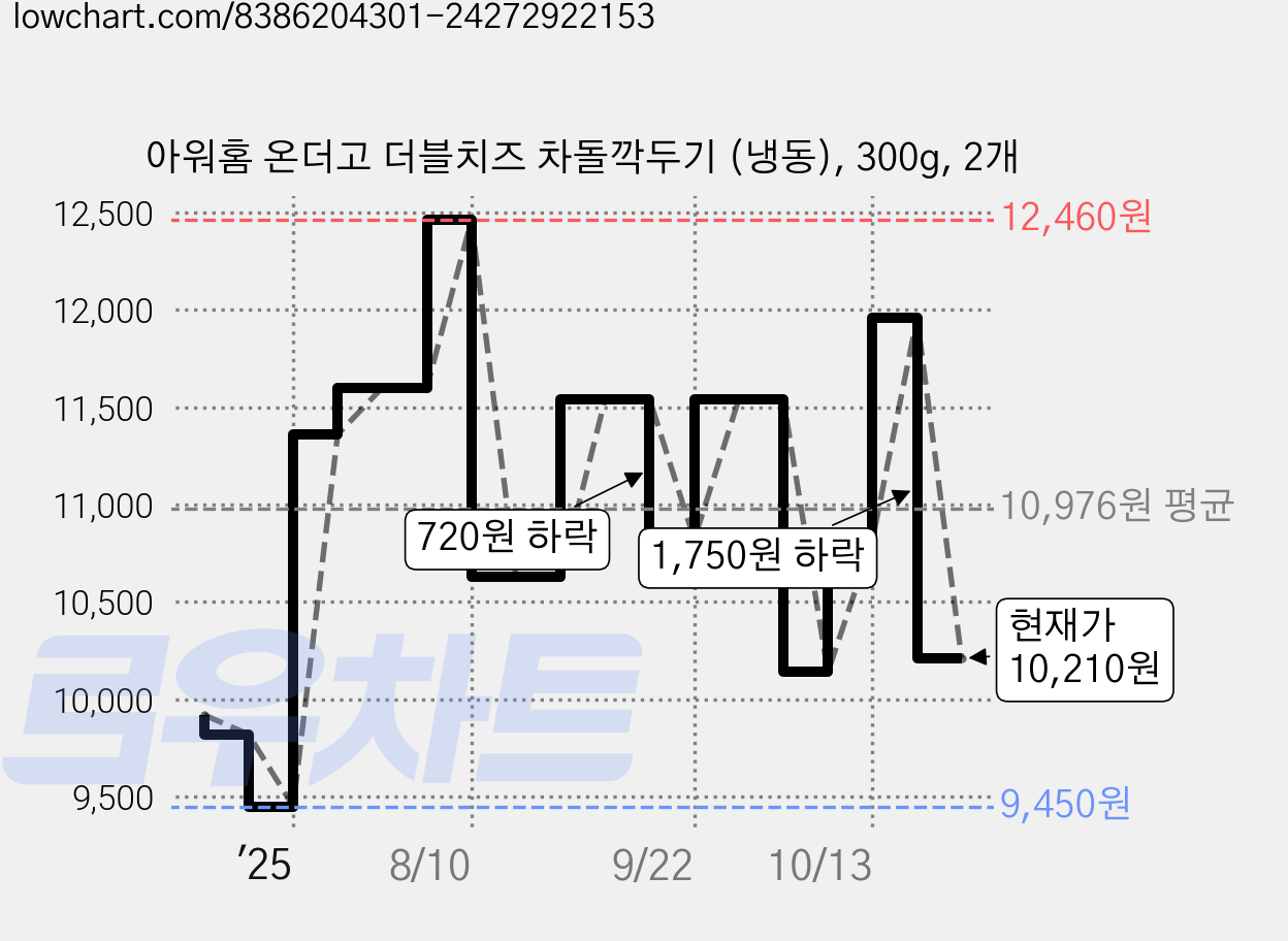 아워홈 온더고 더블치즈 차돌깍두기 (냉동), 300g, 2개 가격 변동 차트, 현재가 10,210원, 관측 최저가 9,360원