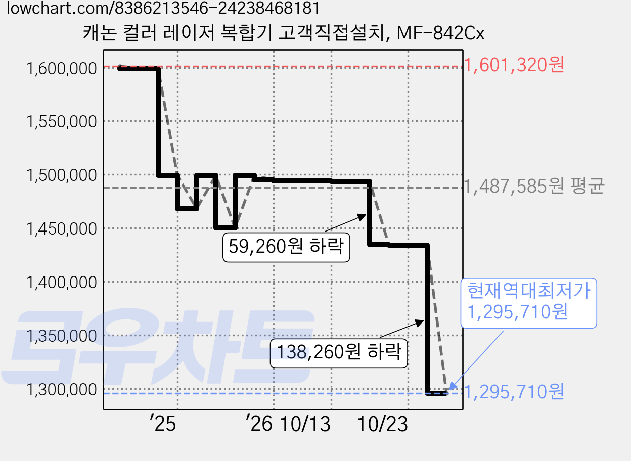 캐논 컬러 레이저 복합기 고객직접설치, MF-842Cx 가격 변동 차트, 현재가 1,295,710원, 역대최저가