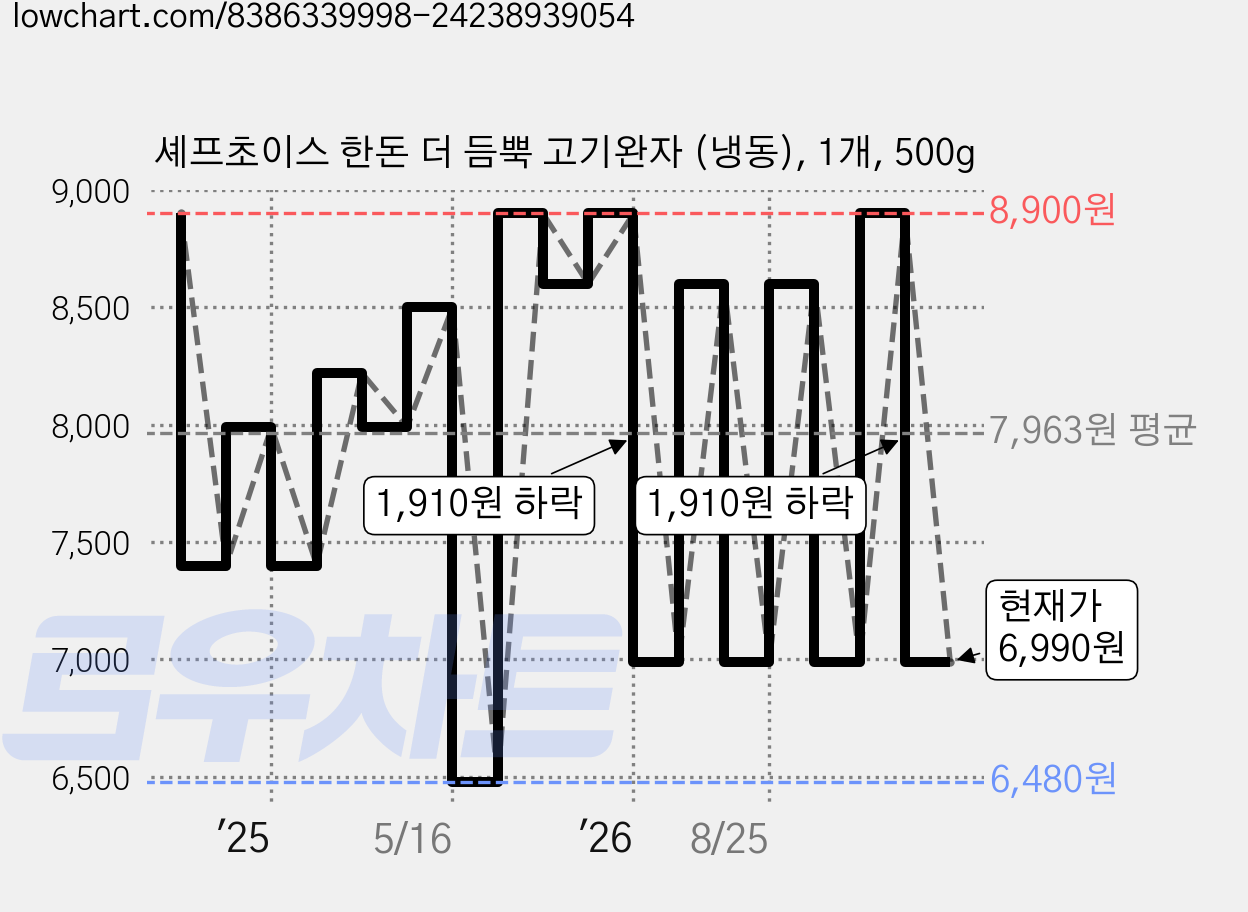 셰프초이스 한돈 더 듬뿍 고기완자 (냉동), 1개, 500g 가격 변동 차트, 현재가 6,990원, 관측 최저가 6,480원
