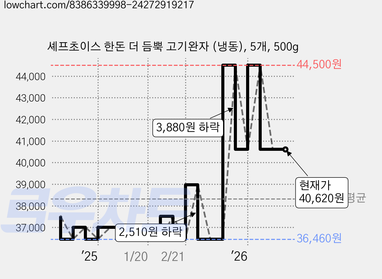 셰프초이스 한돈 더 듬뿍 고기완자 (냉동), 5개, 500g 가격 변동 차트, 현재가 40,620원, 관측 최저가 36,350원