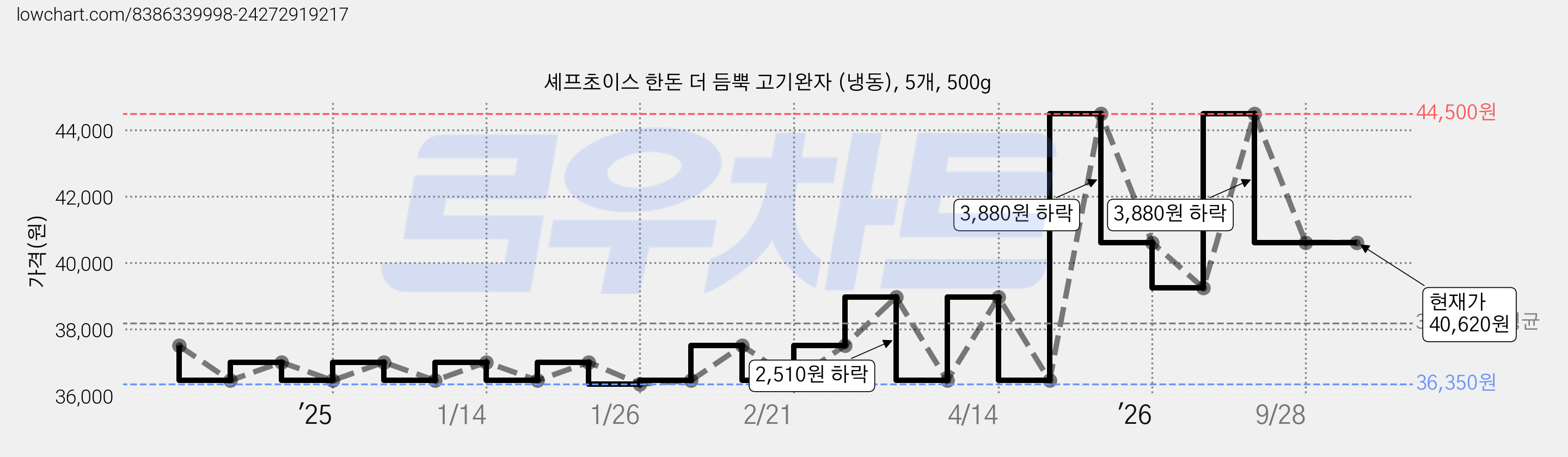 셰프초이스 한돈 더 듬뿍 고기완자 (냉동), 5개, 500g 가격 변동 차트, 현재가 40,620원, 관측 최저가 36,350원
